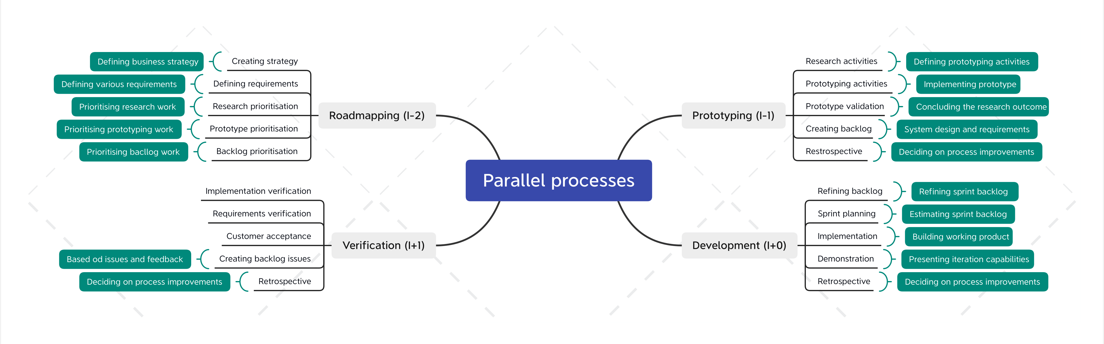 Software development process